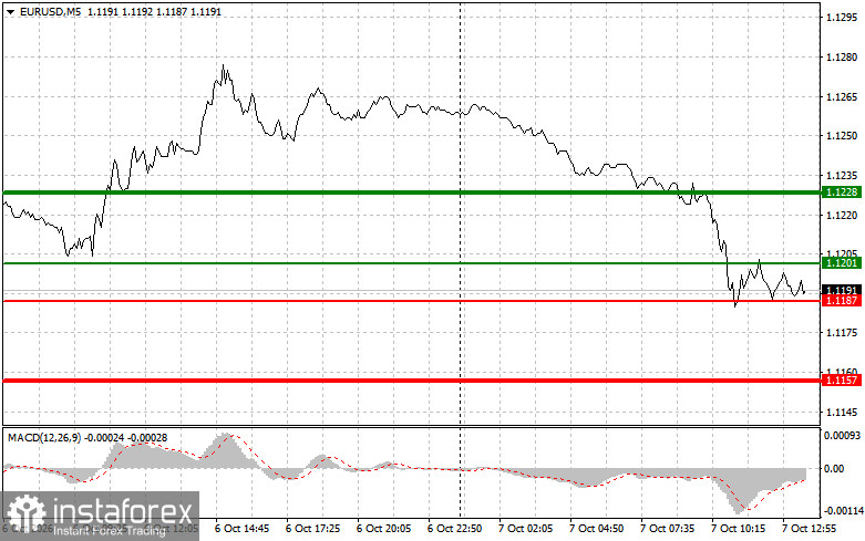 EURUSD: советы для начинающих трейдеров на 7 октября