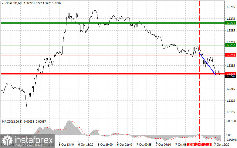 GBPUSD: советы для начинающих трейдеров на 7 октября