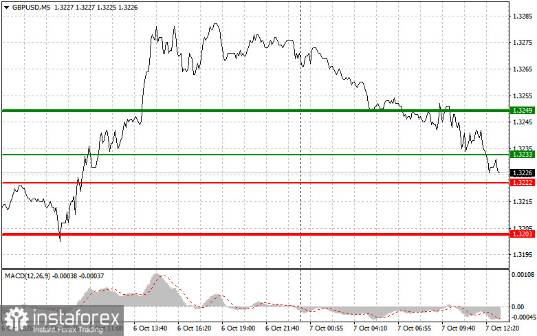 GBPUSD: советы для начинающих трейдеров на 7 октября