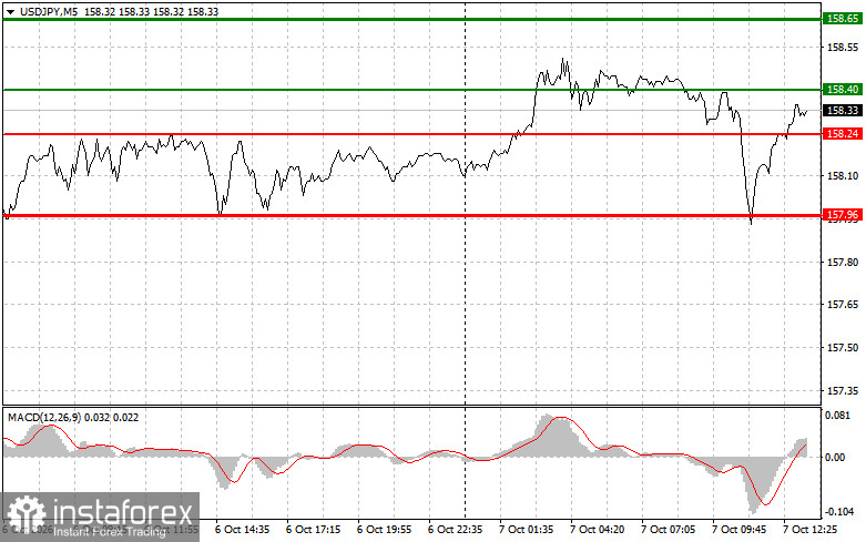 USD/JPY: Trading Tips for Beginner Traders &ndash; October 7