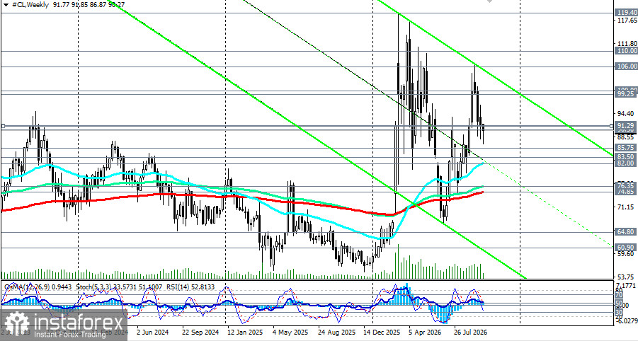 WTI (CL): сценарии динамики на 07.10.2026