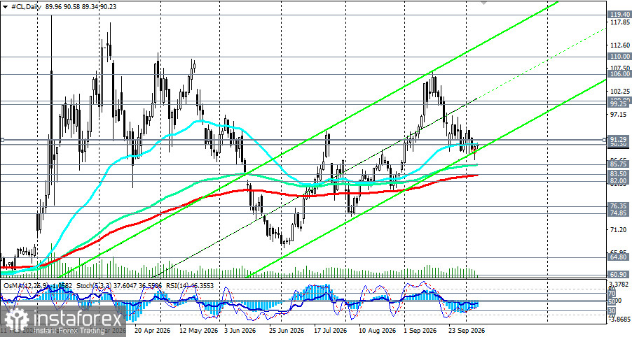 WTI (CL): сценарии динамики на 07.10.2026