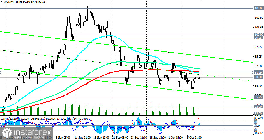 WTI (CL): сценарии динамики на 07.10.2026