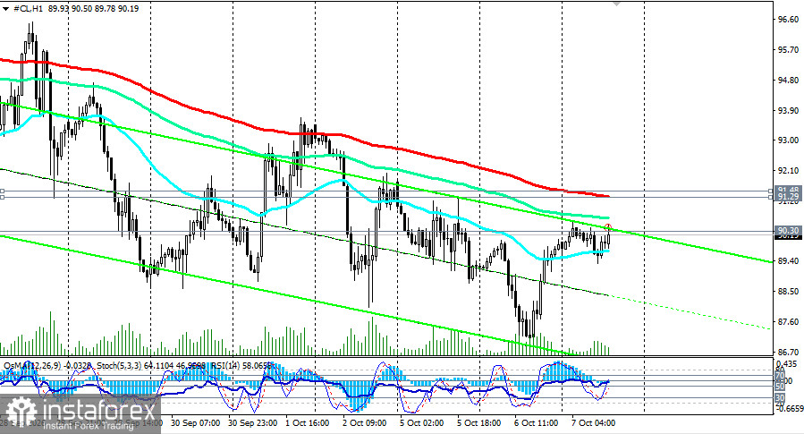WTI (CL): сценарии динамики на 07.10.2026