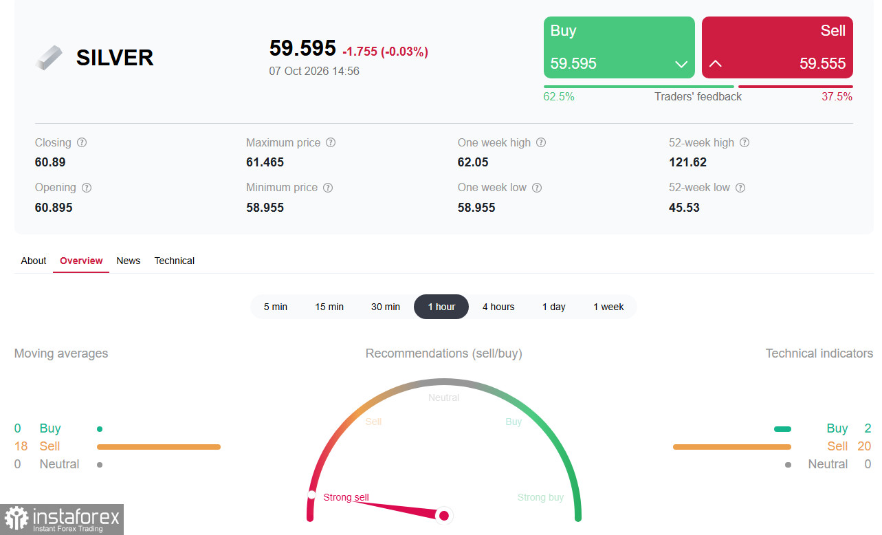 XAG/USD (Silver): драгметаллы рухнули в начале американской сессии среды