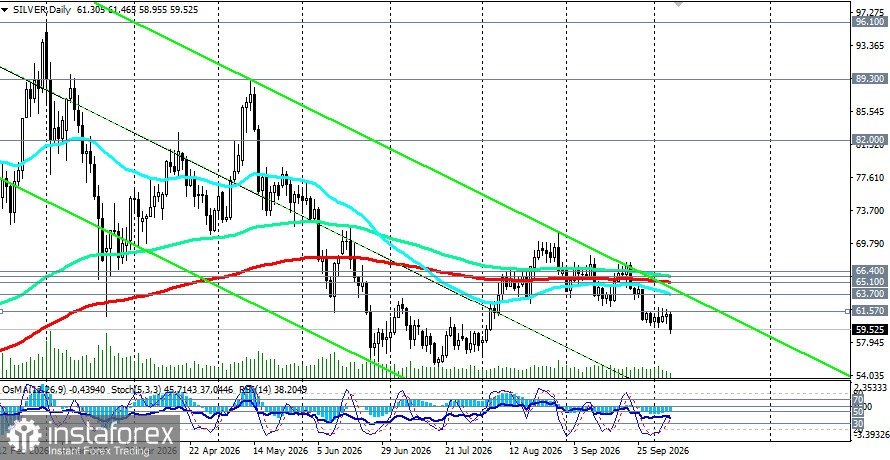 XAG/USD (Silver): драгметаллы рухнули в начале американской сессии среды