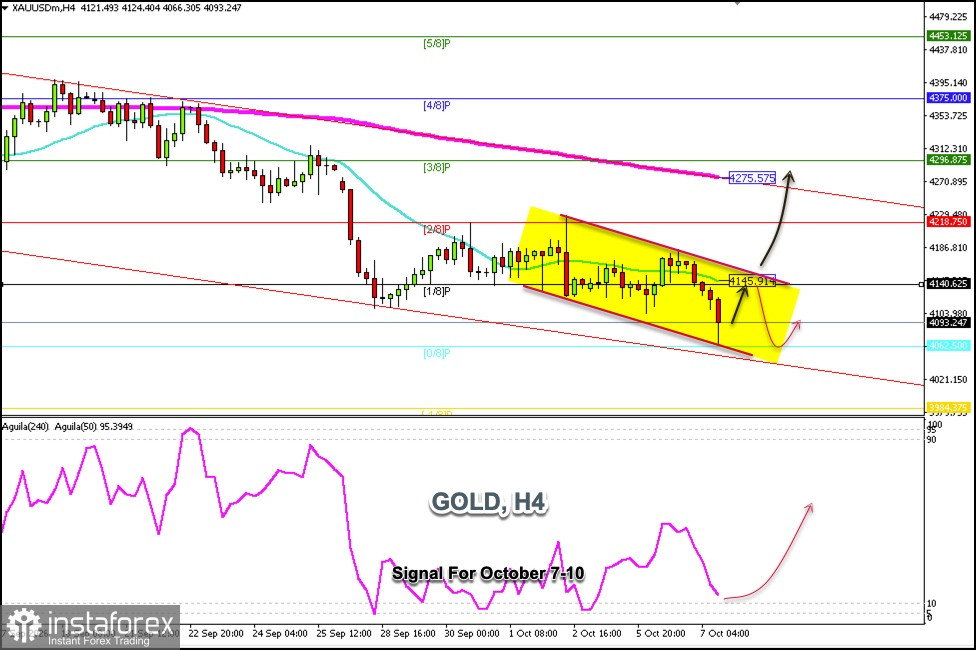 Trading Signals for GOLD on October 7-10, 2026: buy above $4,062 (21 SMA - 0/8 Murray)