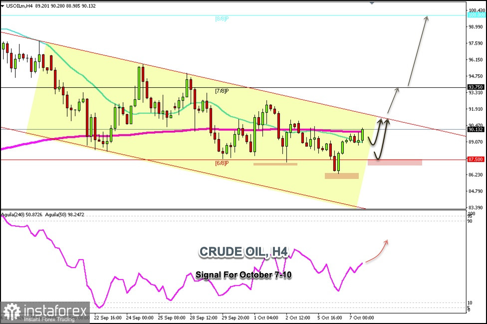 Trading Signals for CRUDE OIL (CL) on October 7-10, 2026: buy above $87.50 (21 SMA - 6/8 Murray)