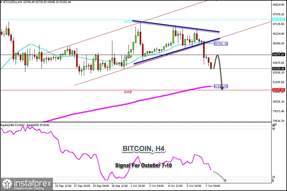 Trading Signals for BITCOIN on October 7-10, 2026: buy above $83,000 (21 SMA - 6/8 Murray)