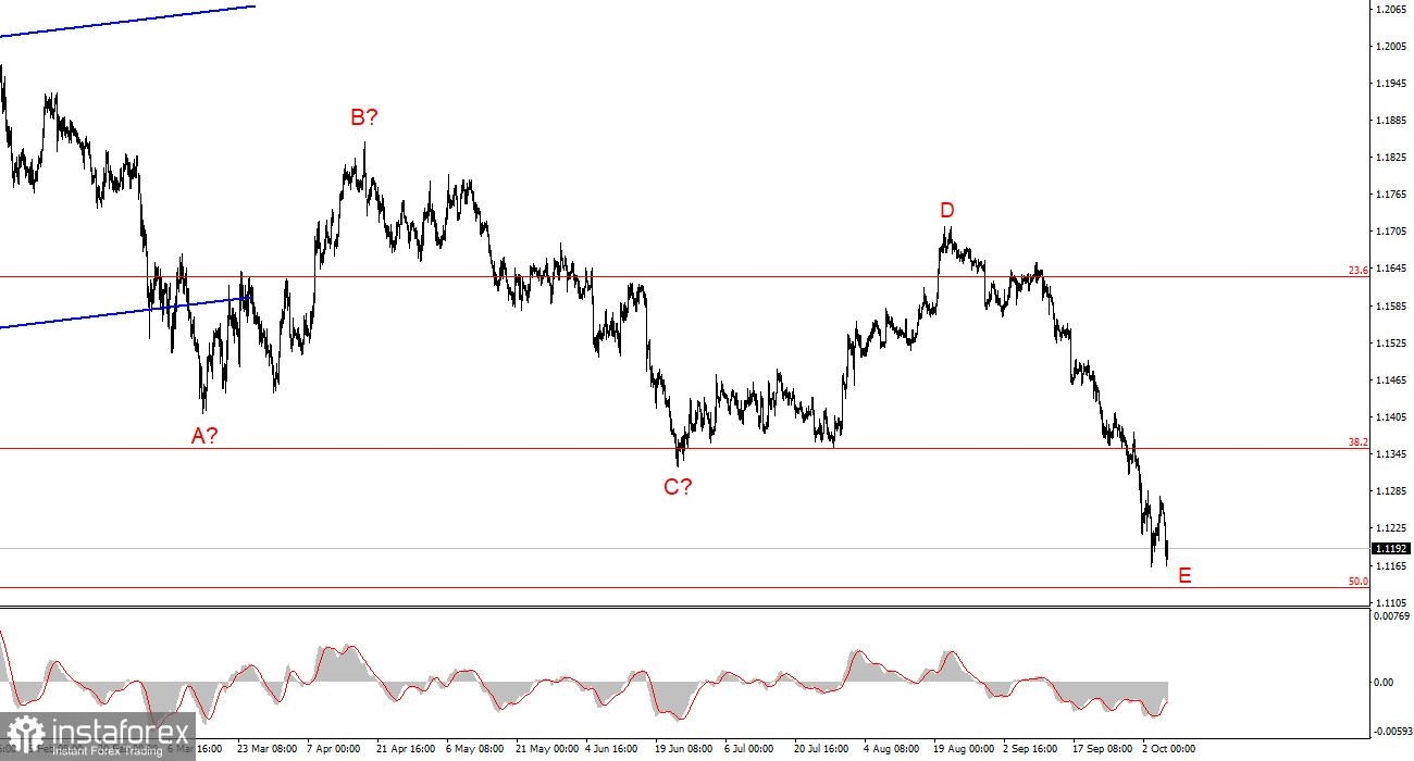 Анализ EUR/USD. 7 октября. Протокол ФРС не понадобился