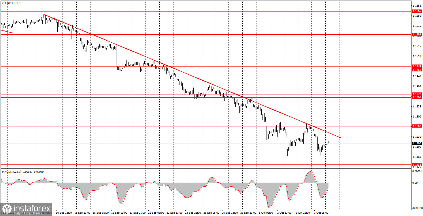Cum să tranzacționați perechea valutară EUR/USD pe 8 octombrie? Sfaturi simple și analiză a tranzacțiilor pentru începători