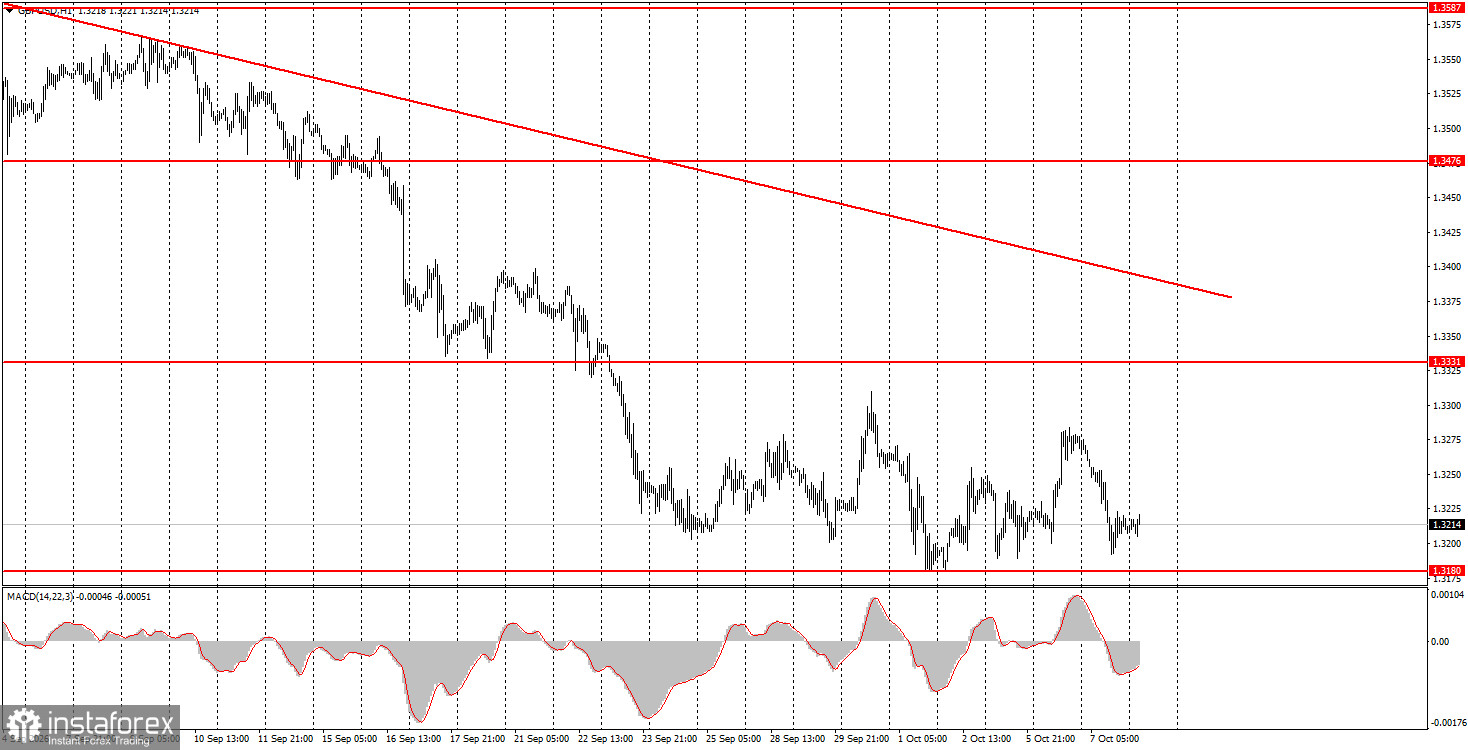 Cum să tranzacționați perechea valutară GBP/USD pe 8 octombrie? Sfaturi simple și analiză a tranzacțiilor pentru începători