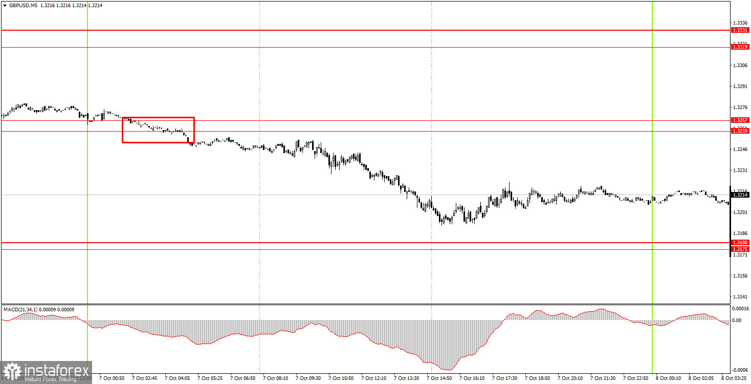 Cum să tranzacționați perechea valutară GBP/USD pe 8 octombrie? Sfaturi simple și analiză a tranzacțiilor pentru începători