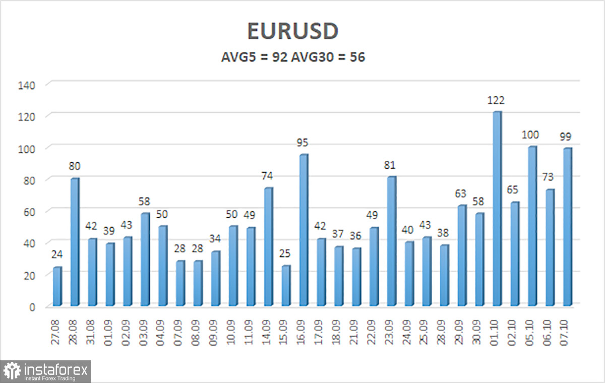 Обзор пары EUR/USD. 8 октября. Недолго музыка играла