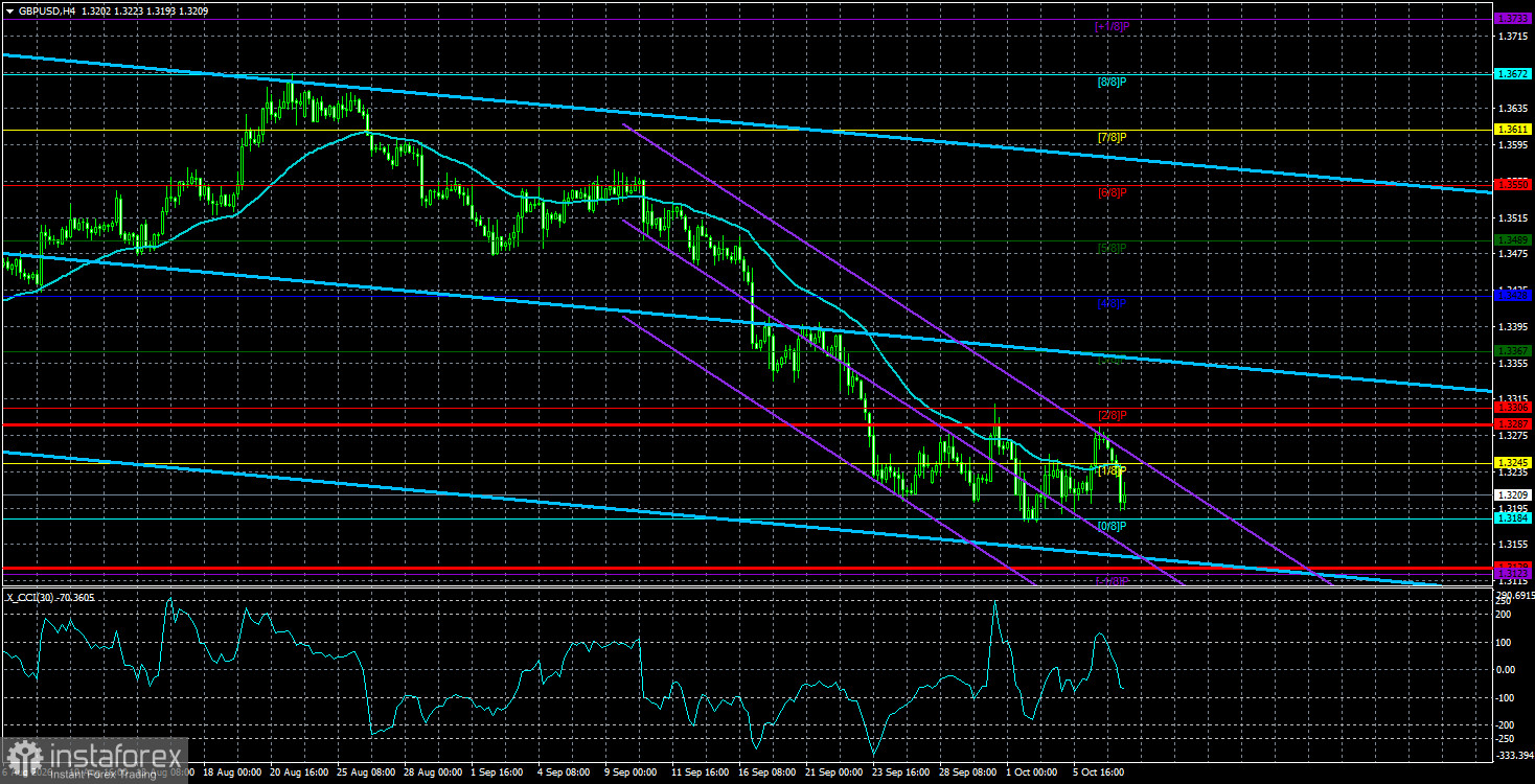 Обзор пары GBP/USD. 8 октября. Фунт стерлингов продолжает держаться