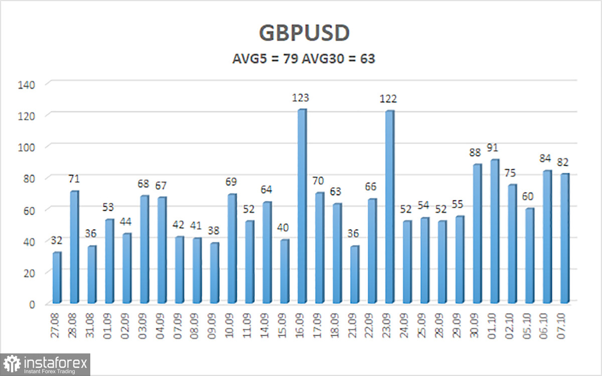 Обзор пары GBP/USD. 8 октября. Фунт стерлингов продолжает держаться