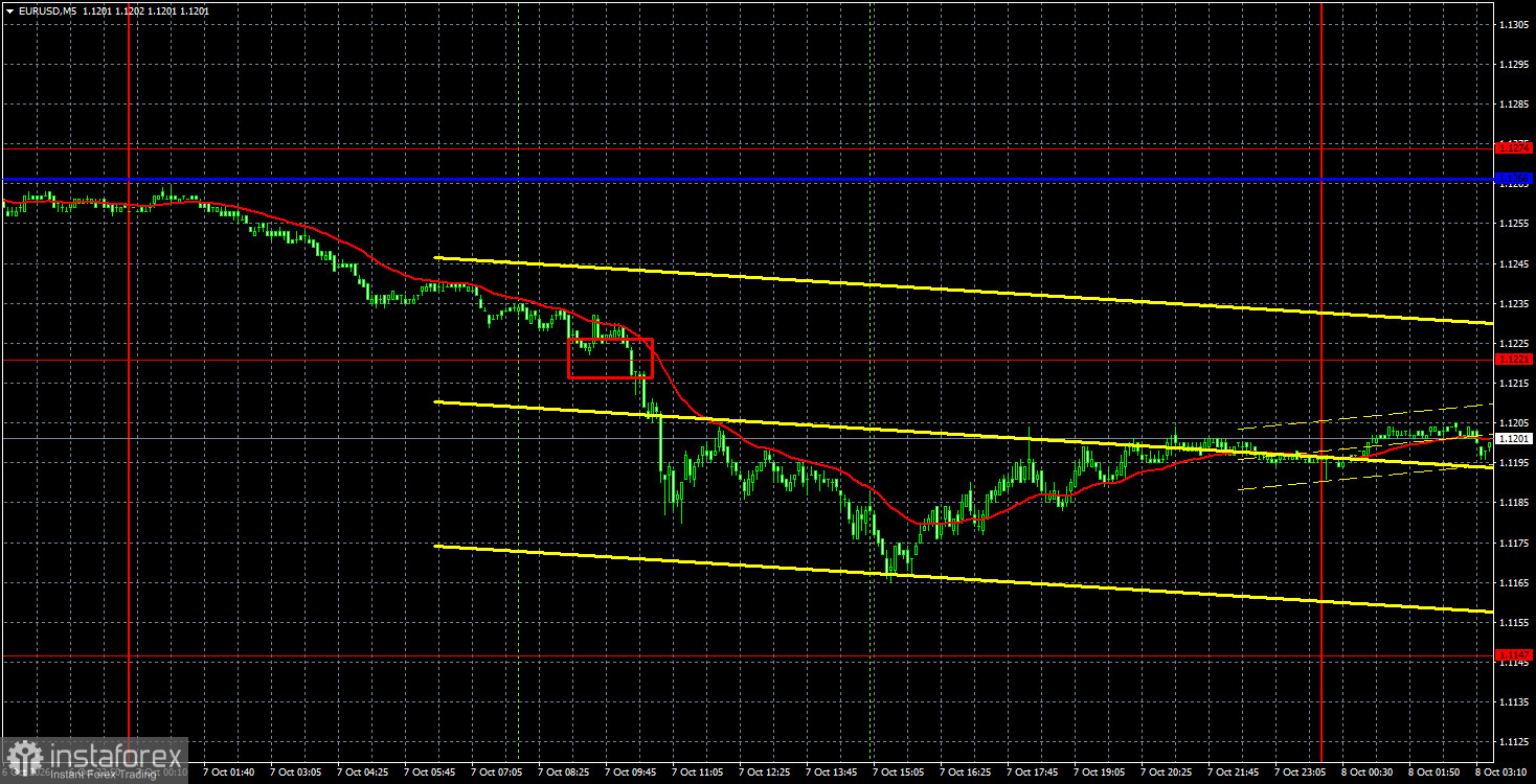 Интерпретация результатов анализа по EUR/USD на 8 октября. Евро вновь теряет почву под ногами
