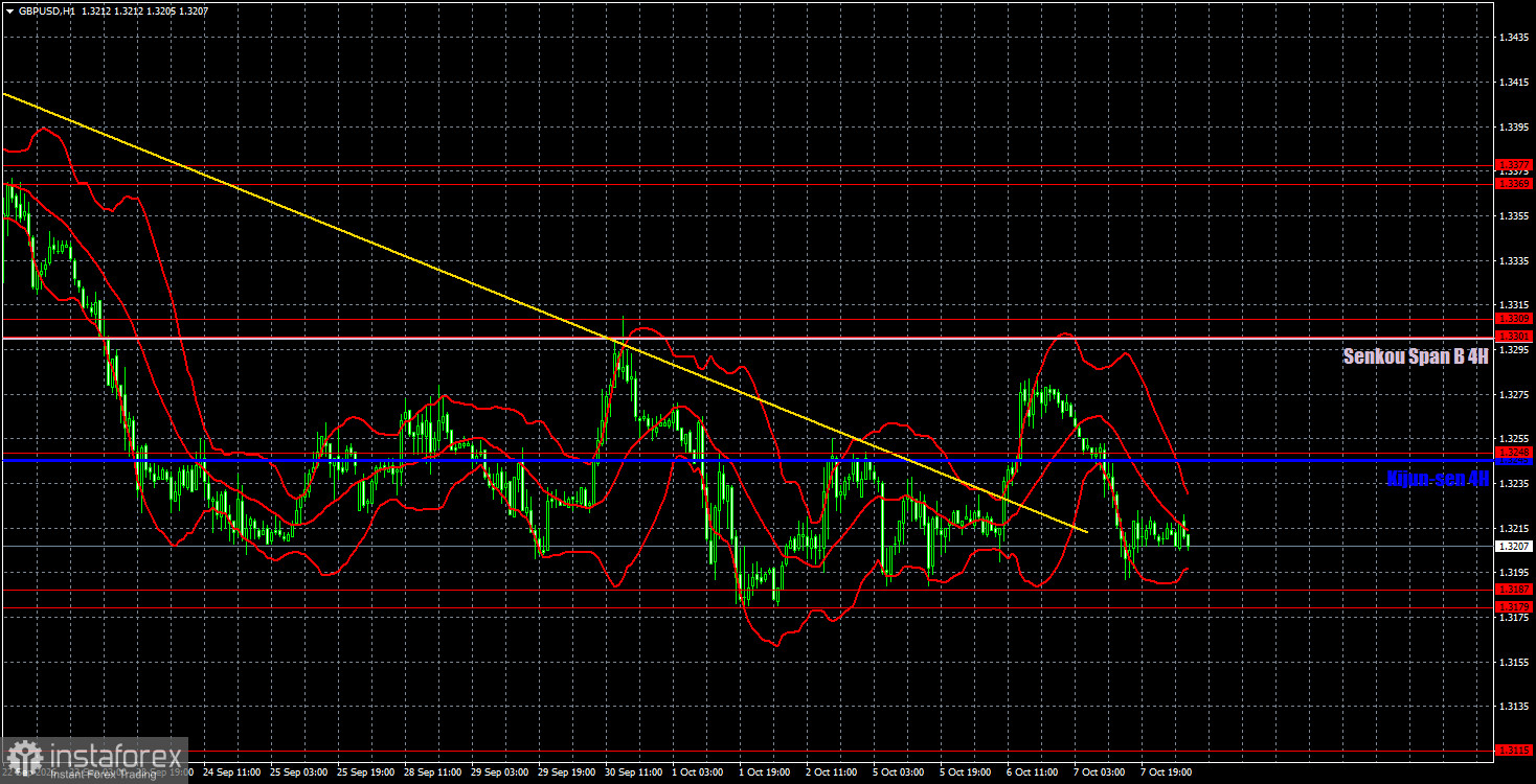 Интерпретация результатов анализа по GBP/USD на 8 октября. Британский фунт остается стабильным