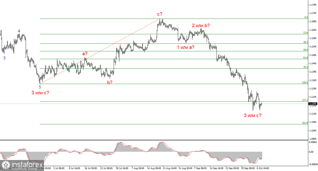 Анализ EUR/USD. 8 октября. Протокол ФРС: ничего нового