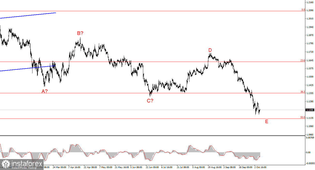 Анализ EUR/USD. 8 октября. Протокол ФРС: ничего нового