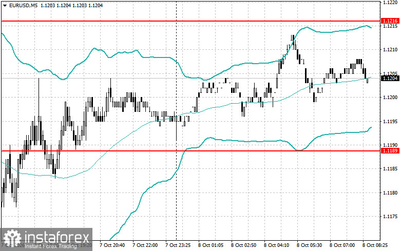 Intraday Strategies for Beginner Traders for EUR and GBP on October 8