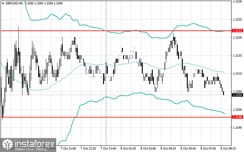 Intraday Strategies for Beginner Traders for EUR and GBP on October 8
