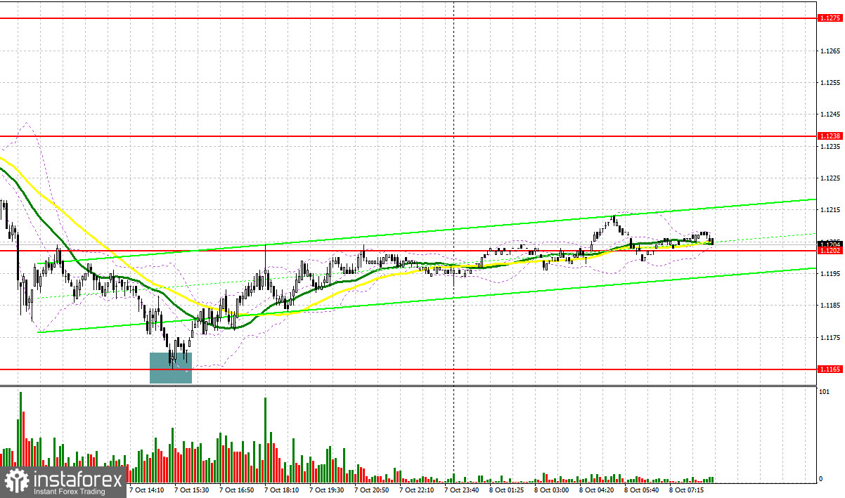 EUR/USD: план на европейскую сессию 8 октября. Евро отбилось от атаки