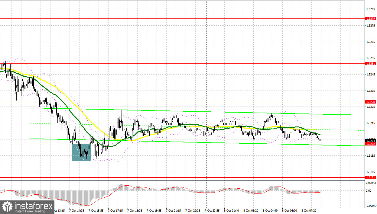 GBP/USD: план на европейскую сессию 8 октября. Покупателей выбили с рынка