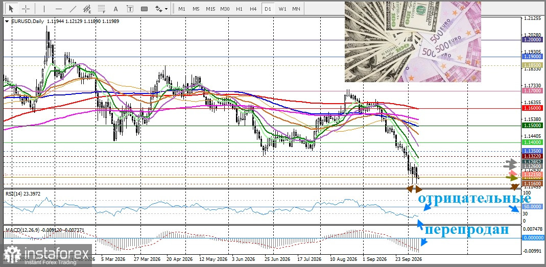 EUR/USD. Анализ цен. Прогноз. Вранция подводит единую валюту.