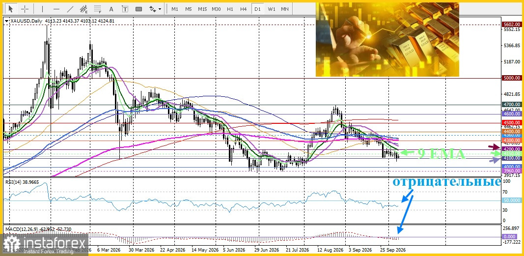 XAU/USD. Анализ цен. Прогноз. Золото привлекает покупателей, но покупатели не спешат.