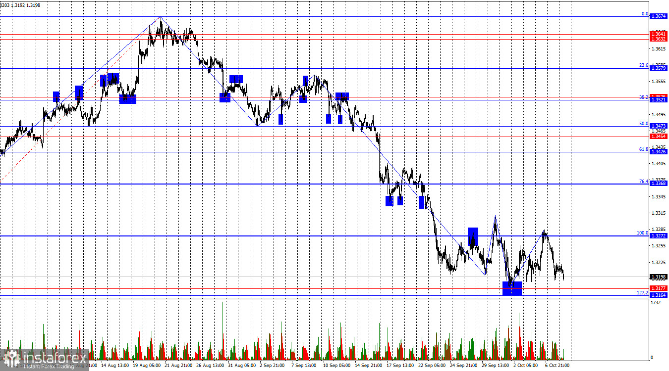 GBP/USD. 8 октября. Инфляция плотно засела в британской экономике