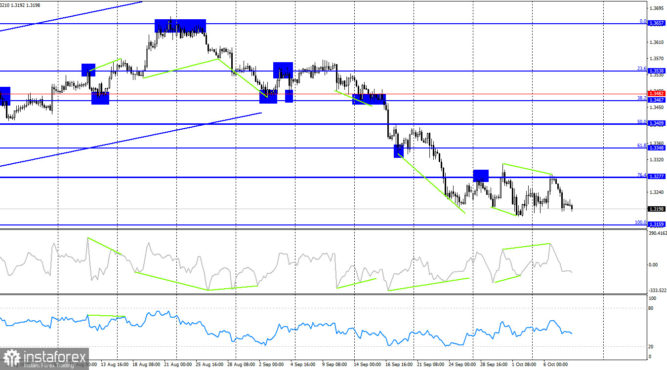 GBP/USD. 8 октября. Инфляция плотно засела в британской экономике