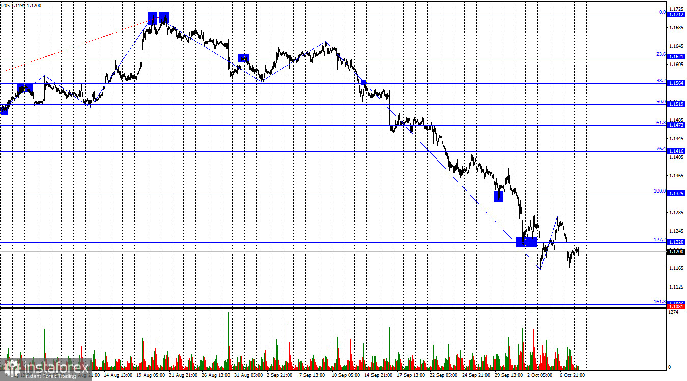 EUR/USD. 8 октября. Протокол FOMC ни на что не повлиял