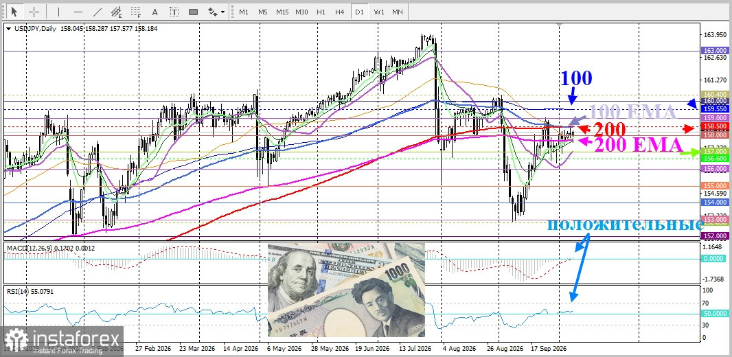 USD/JPY. Анализ цен. Прогноз. «Ястребиная» позиция ФРС, и геополитические риски оказывают поддержку доллару