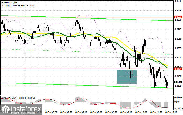 GBP/USD: план на американскую сессию 8 октября. Фунт раскачивает лодку