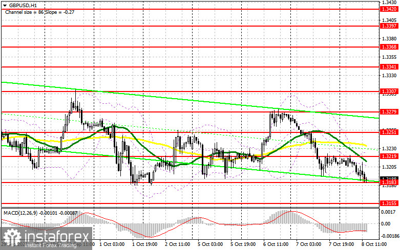 GBP/USD: план на американскую сессию 8 октября. Фунт раскачивает лодку