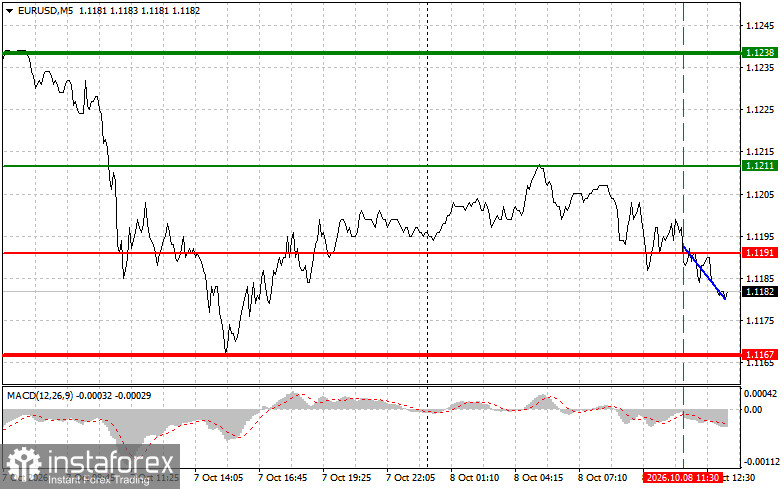 EUR/USD : Conseils de trading pour les d&eacute;butants &ndash; 8 octobre
