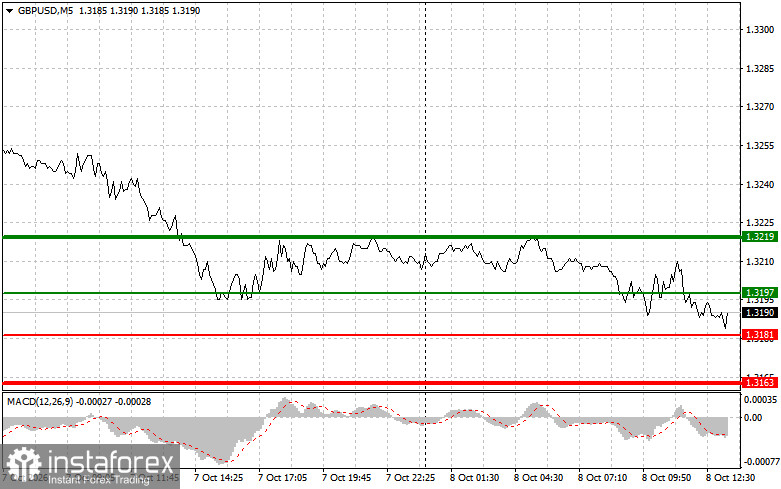 GBP/USD : Conseils de trading pour les traders débutants – 8 octobre