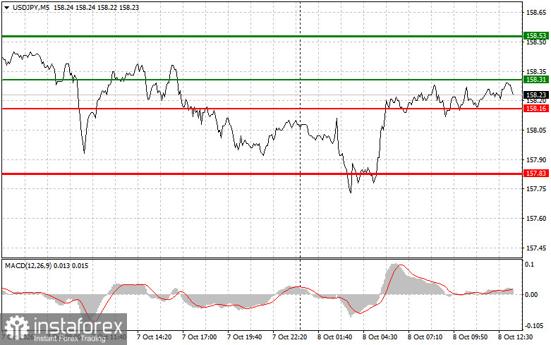 USD/JPY&nbsp;: Conseils de trading pour les d&eacute;butants &ndash; 8 octobre