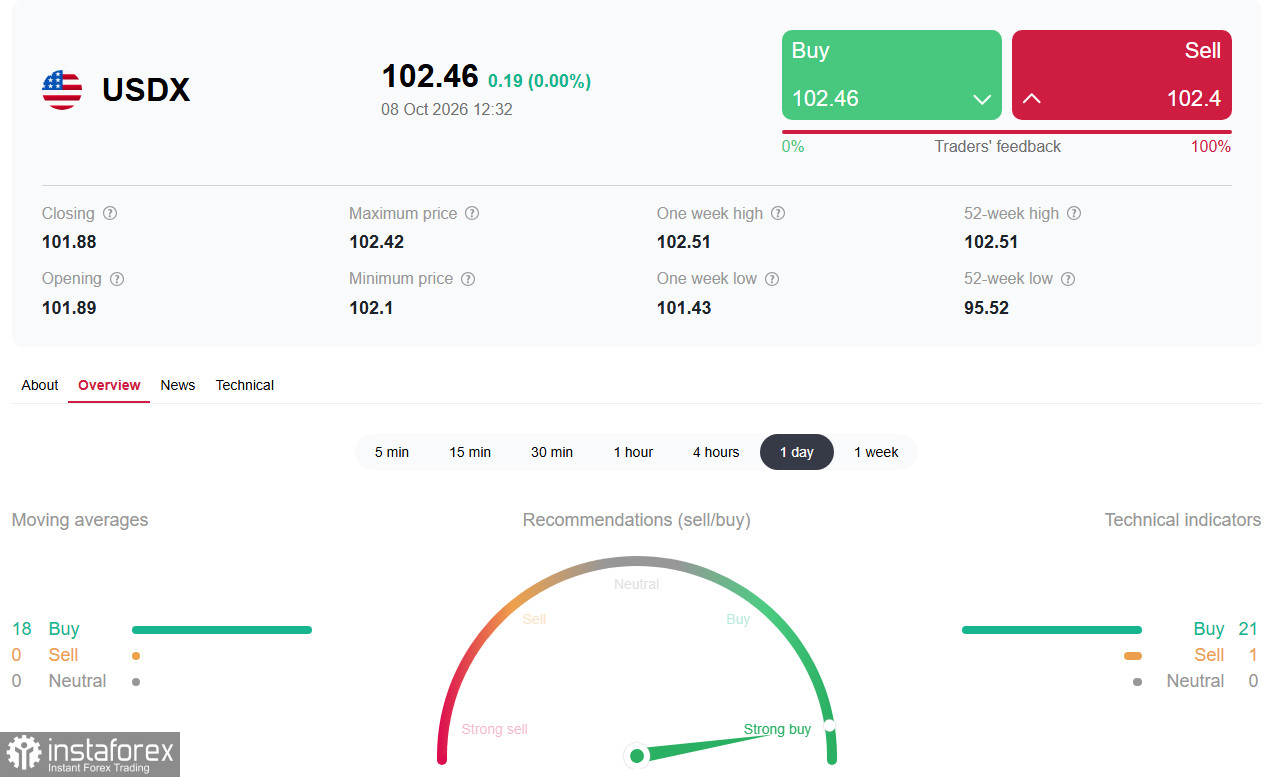 ดอลลาร์ (USDX) ใกล้แตะระดับสูงสุดในรอบ 18 เดือน แต่ตลาดคาดการณ์ว่าธนาคารกลางจะหยุดขึ้นดอกเบี้ยในเดือนตุลาคม
