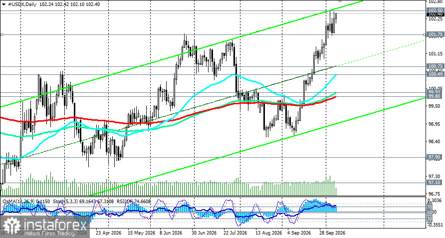 Индекс доллара USDX: сценарии динамики на 08.10.2026