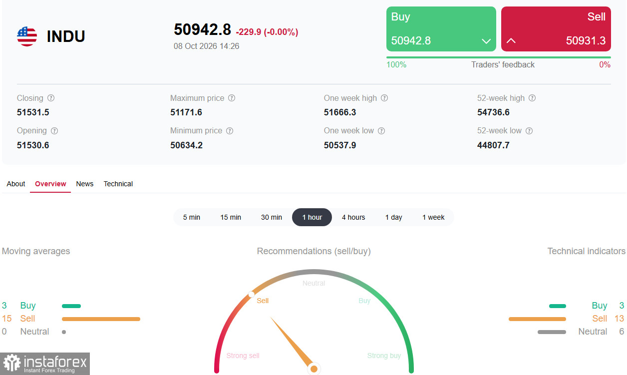 DJIA (INDU): на фоне роста доходности облигаций