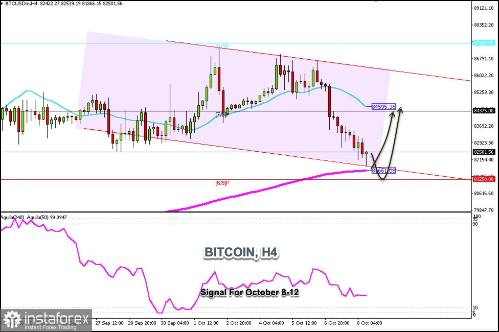 Handelssignale für BTC/USD am 8.–10. Oktober 2026: Kauf über 81.600 $ (200 EMA – 6/8 Murray)
