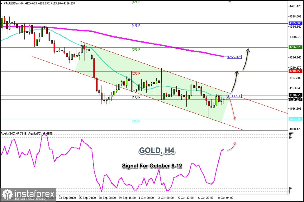 2026 年 10 月 8&ndash;10 日 GOLD 交易信號：在 4,140 美元上方買入（21 日 SMA - 1/8 Murray）