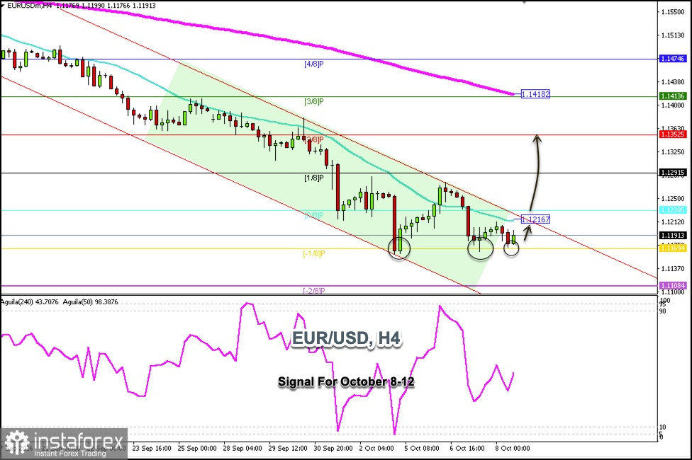 2026年10月8日至10日 EUR/USD 交易訊號：在 1.1169 上方買入（21 日 SMA - -1/8 Murray）