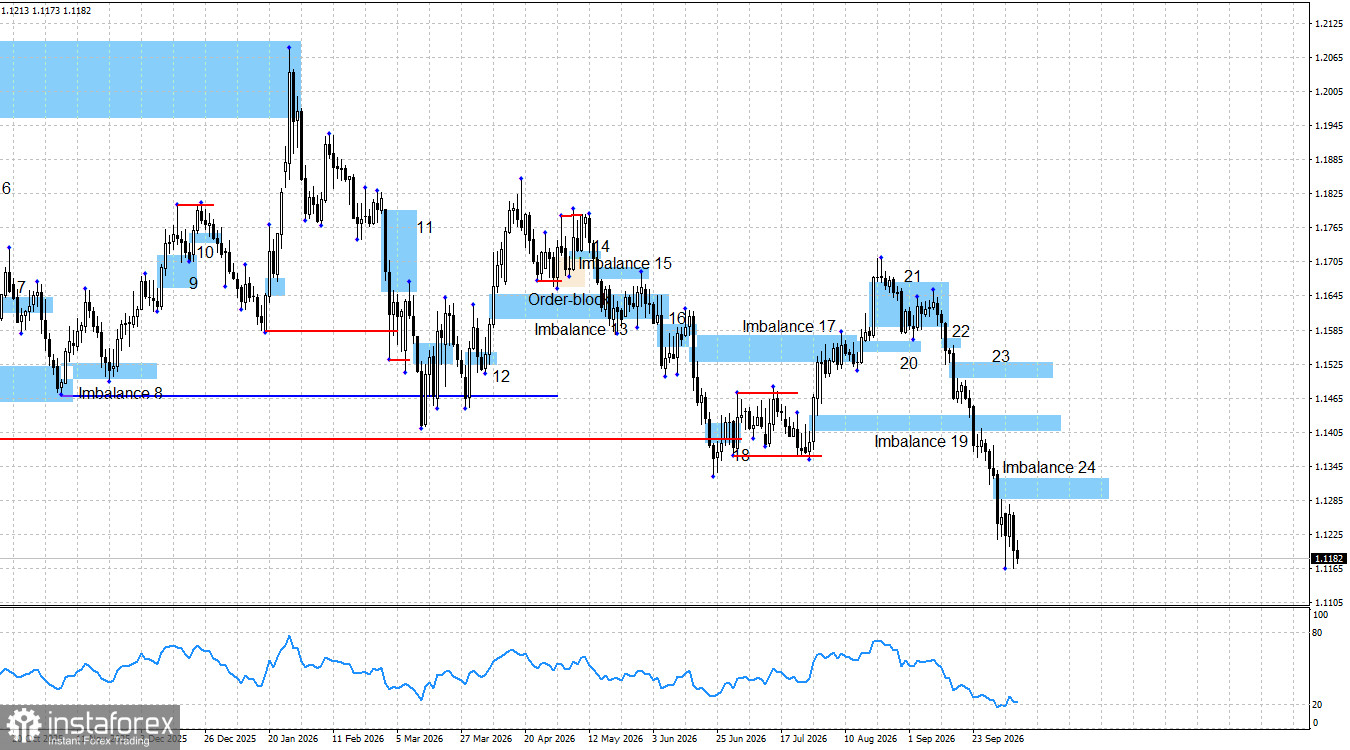 EUR/USD. Smart money. Евро продолжает цепляться за соломинку