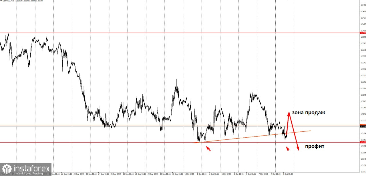 Торговая идея по GBP/USD на понижение.