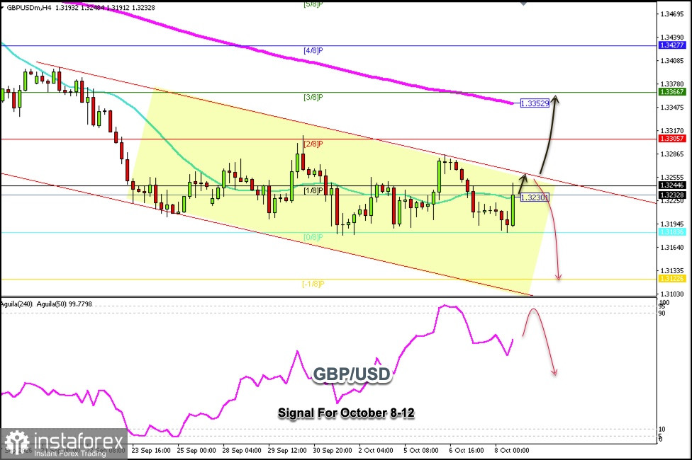 Handelssignale für GBP/USD am 8.–10. Oktober 2026: Kaufen oberhalb von 1,3183 (21 SMA - 0/8 Murray)