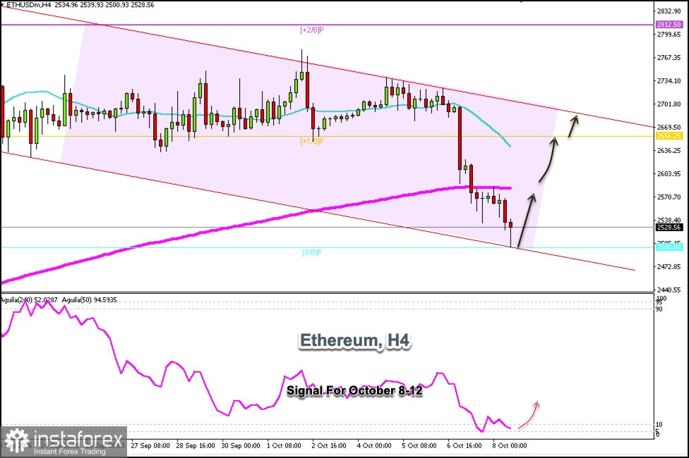 สัญญาณเทรดสำหรับคู่ ETH/USD วันที่ 8&ndash;10 ตุลาคม 2026: ซื้อเมื่อราคาสูงกว่าระดับ $2,500 (รีบาวด์ - 8/8 Murray)