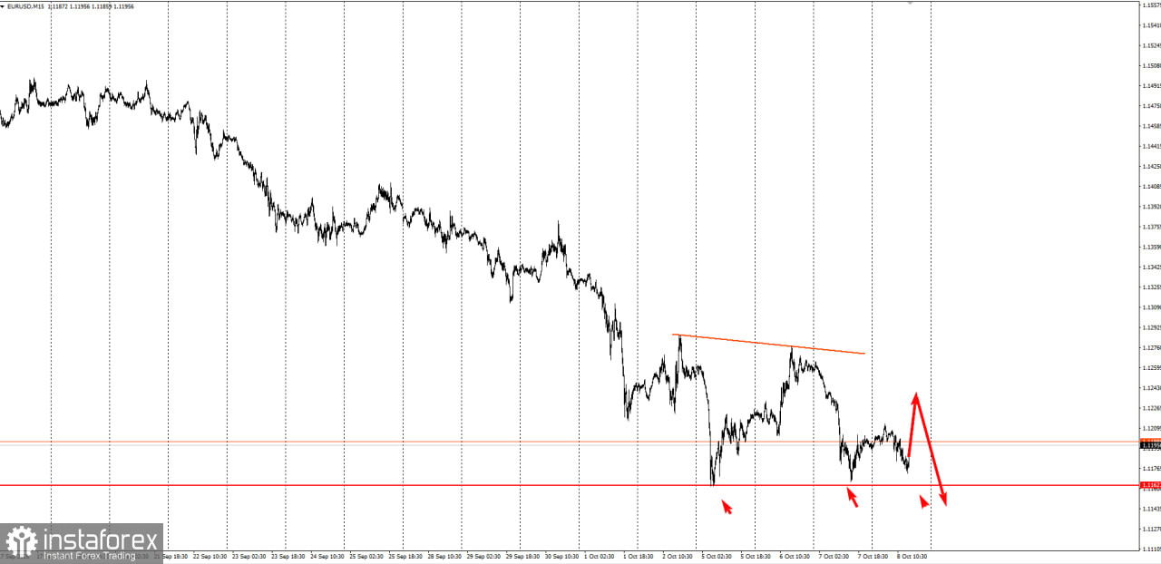 Торговая идея по EUR/USD на понижение.